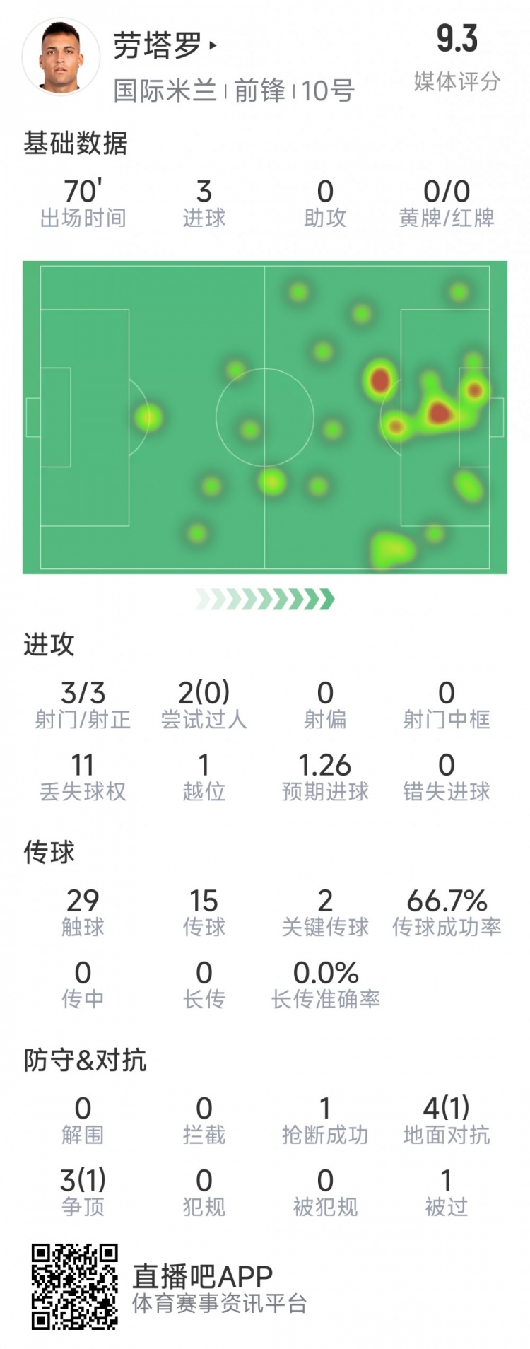 勞塔羅本場數據：3次射門完成帽子戲法，2次關鍵傳球，評分9.3分