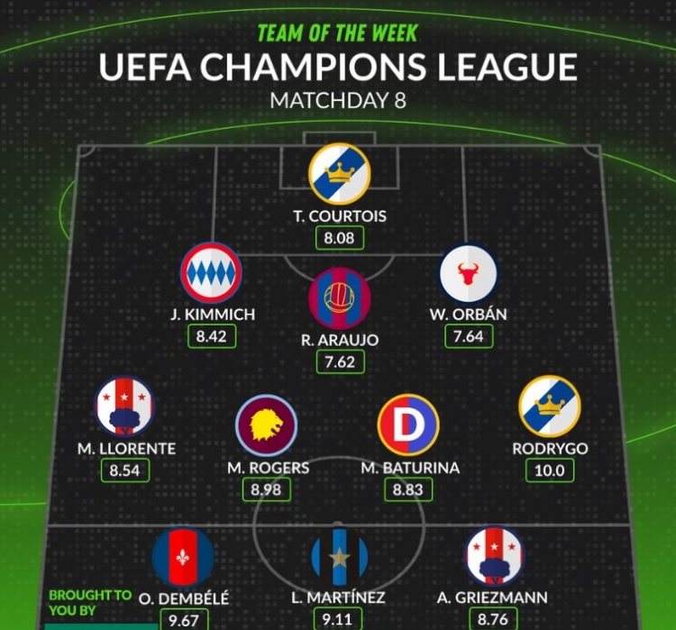 whoscored歐冠第8輪最佳陣：登貝萊、勞塔羅領(lǐng)銜，羅德里戈在列