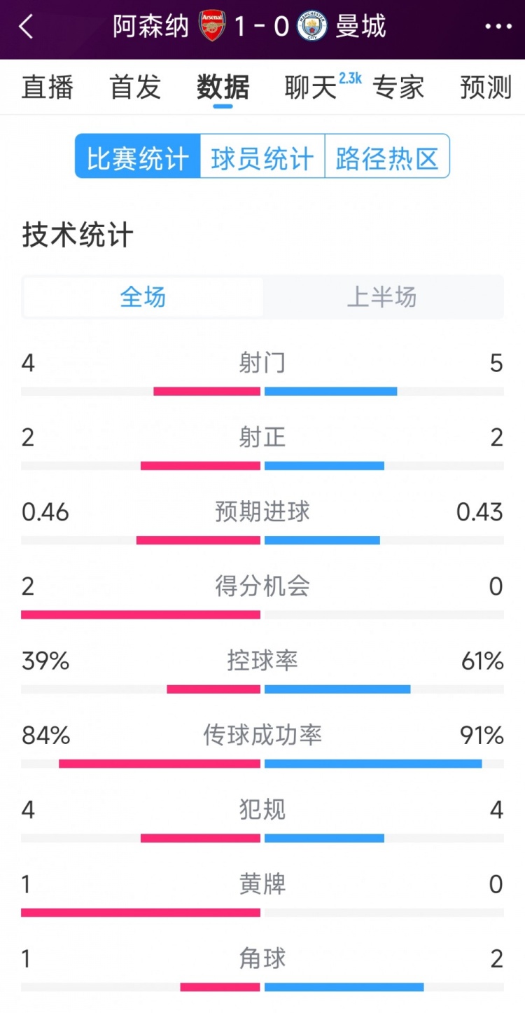 阿森納vs曼城半場數(shù)據(jù)：射門4-6，射正2-3，得分機會2-0