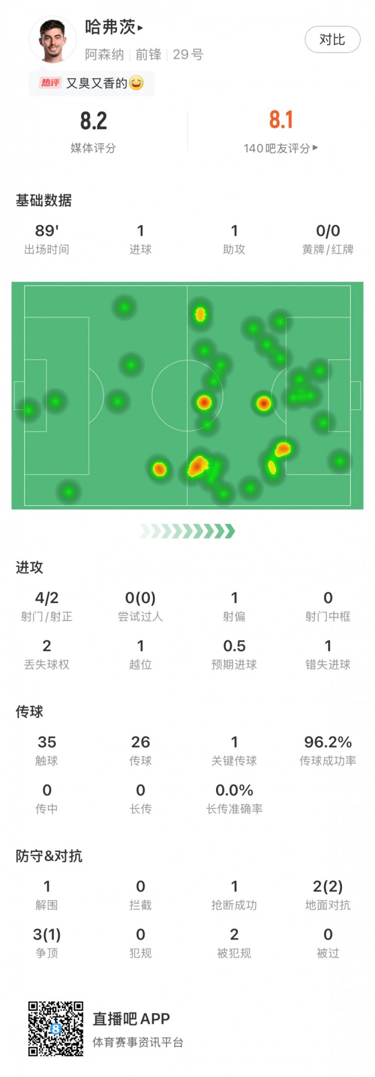 傳射建功！哈弗茨全場數(shù)據(jù)：評分8.2，傳球成功率達96.2%