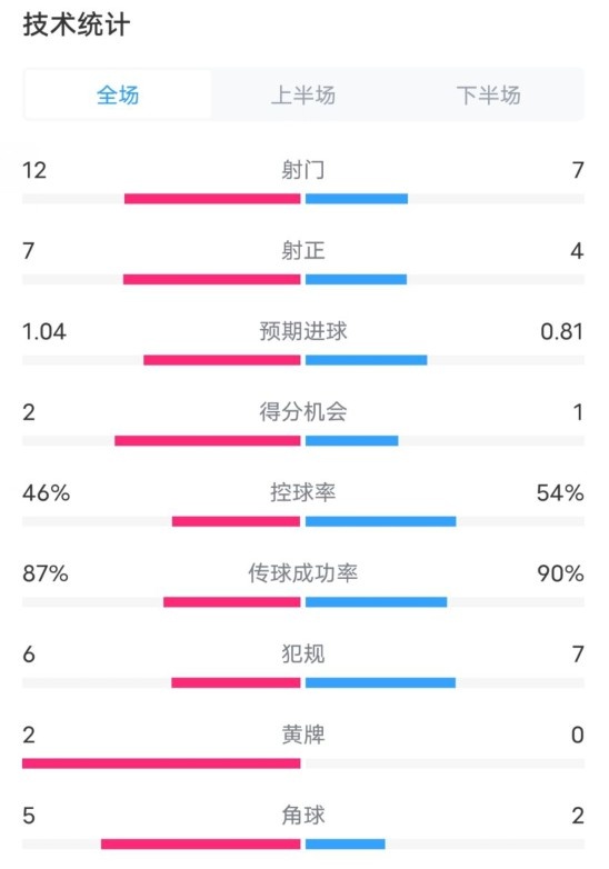 阿森納5-1曼城全場數(shù)據(jù)：射門12-7，射正7-4，控球率46%-54%