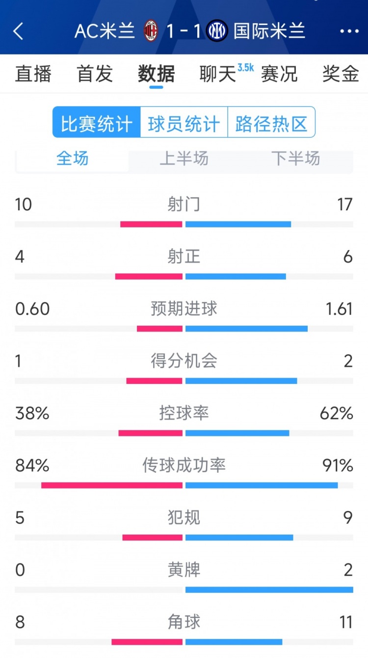 握手言和，AC米蘭1-1國(guó)米全場(chǎng)數(shù)據(jù)：射門10-17，射正4-6