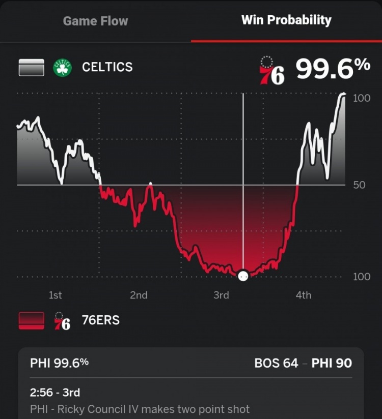 第三節(jié)末領(lǐng)先凱爾特人26分！76人本場(chǎng)贏球概率一度高達(dá)99.6%