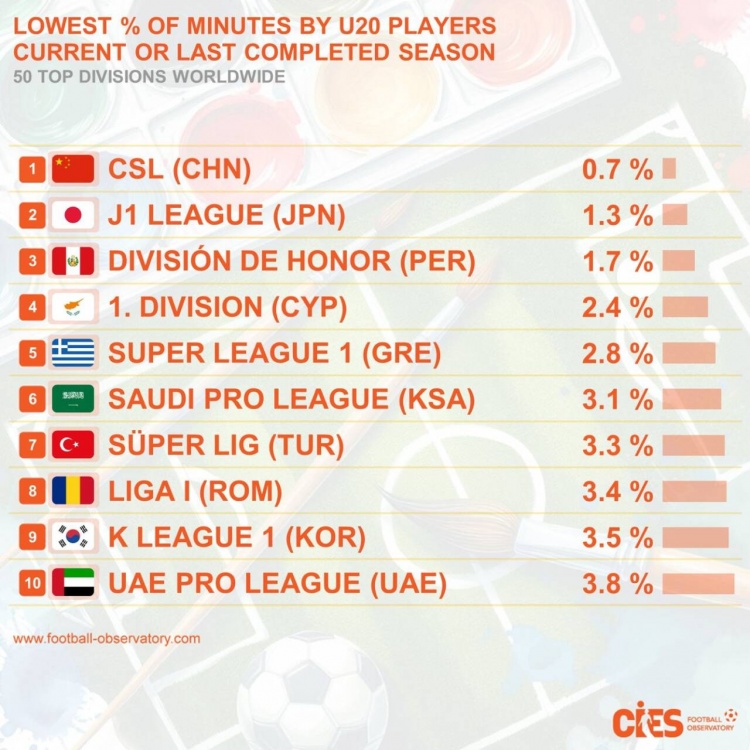 各國(guó)頂級(jí)聯(lián)賽U20球員出場(chǎng)時(shí)間占比：中超0.7%排“第一”