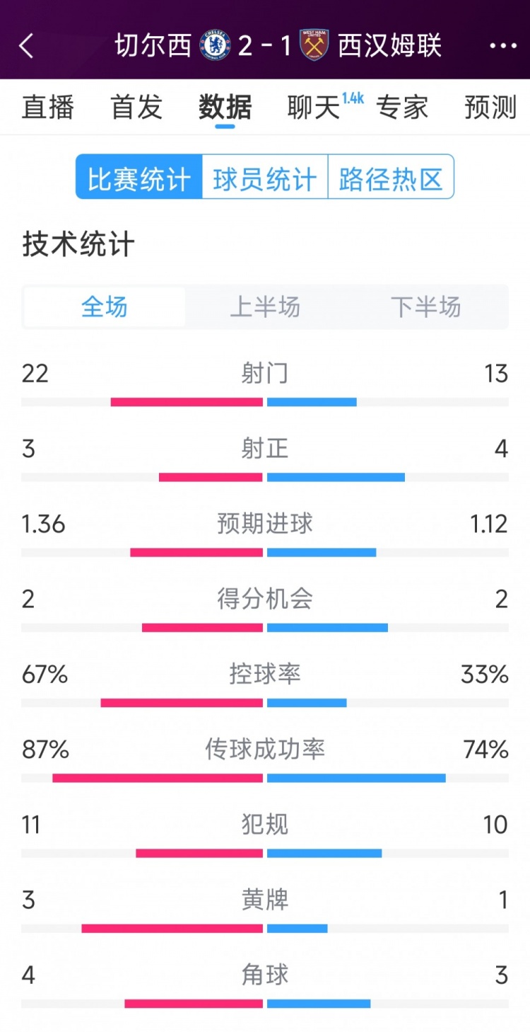 逆轉(zhuǎn)取勝！切爾西2-1西漢姆全場(chǎng)數(shù)據(jù)：射門22-13，射正3-4