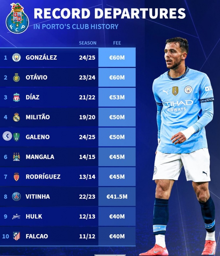 波爾圖隊史賣人榜：岡薩雷斯&奧塔維奧居首，迪亞斯、米利唐在列