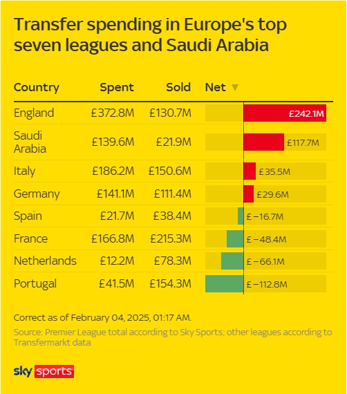各大聯(lián)賽冬窗支出：英超狂撒近4億鎊凈支出2.4億，西甲僅2千萬