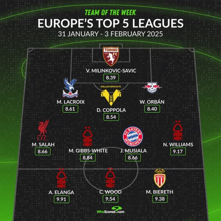 whoscored本周五大聯(lián)賽最佳陣：伍德領(lǐng)銜，薩拉赫、穆西亞拉在列
