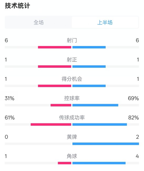 紐卡半場(chǎng)1-0阿森納數(shù)據(jù)：射門6-6，射正1-1，控球率31%-69%